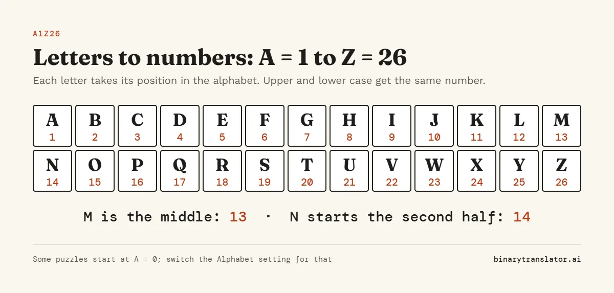A1Z26 chart of the alphabet: A is 1, B is 2 and so on up to Z, which is 26. M is 13 and N is 14.
