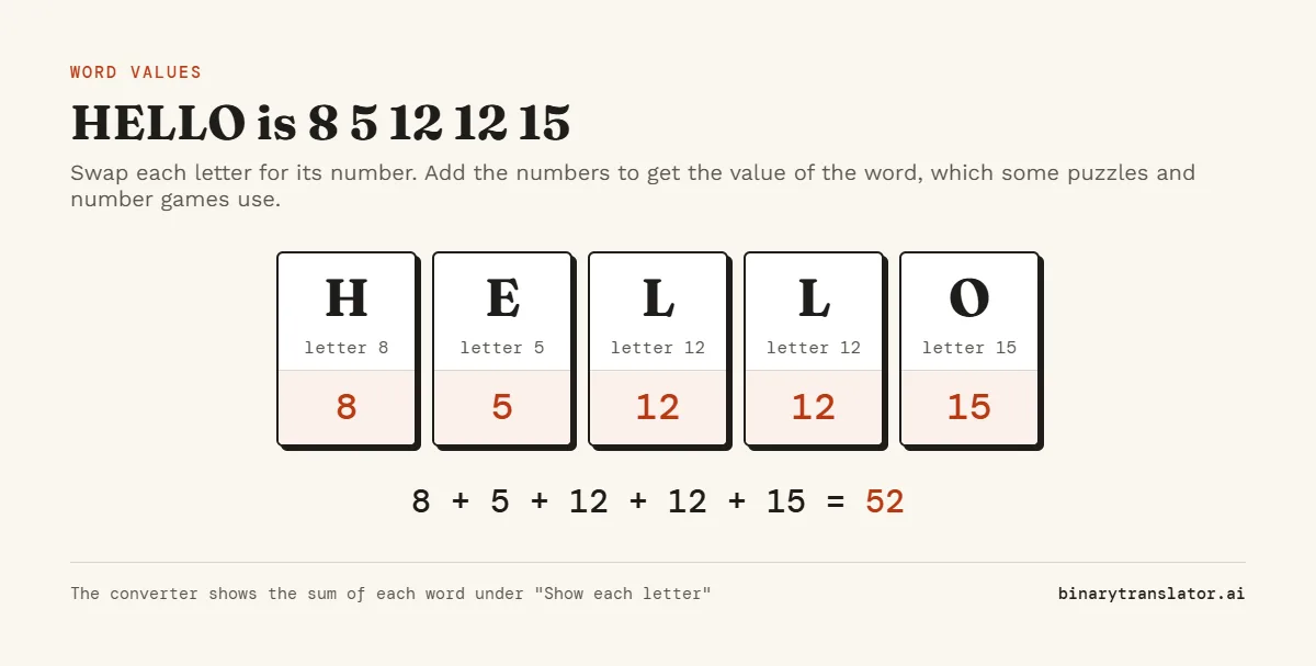 The word HELLO converted with A1Z26: H is 8, E is 5, L is 12, L is 12 and O is 15. The numbers add up to 52.