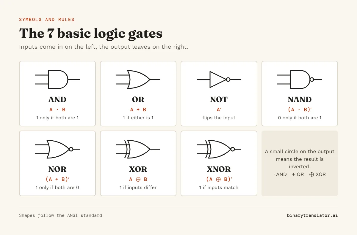 Symbols of the 7 basic logic gates with their rules: AND outputs 1 only if both inputs are 1, OR if either is 1, NOT flips its input, NAND outputs 0 only if both are 1, NOR outputs 1 only if both are 0, XOR outputs 1 if the inputs differ and XNOR if they match.