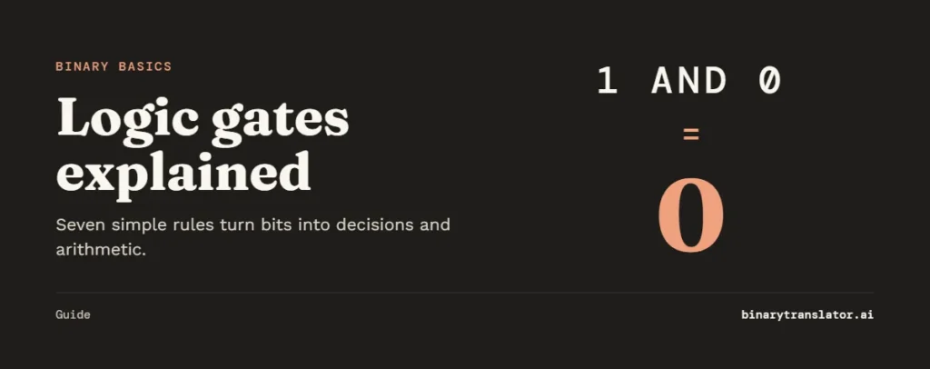 Logic gates explained: 1 AND 0 equals 0.