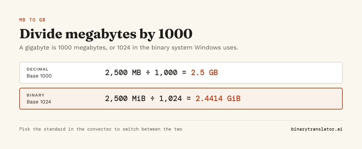 MB to GB worked example: 2,500 MB divided by 1,000 is 2.5 GB in decimal units, and 2,500 MiB divided by 1,024 is 2.4414 GiB in binary units.