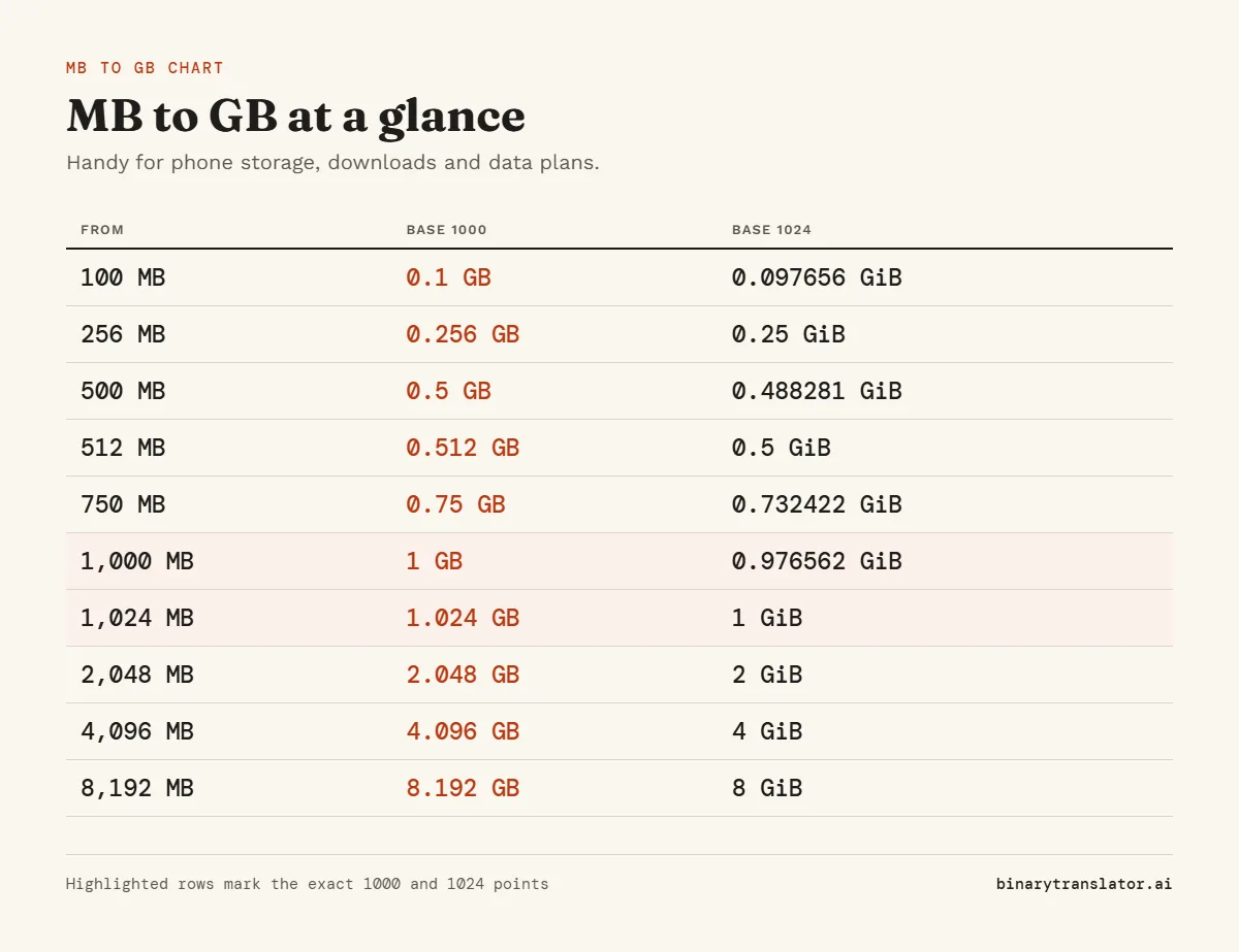 MB to GB conversion chart: 100 MB is 0.1 GB or 0.097656 GiB; 256 MB is 0.256 GB or 0.25 GiB; 500 MB is 0.5 GB or 0.488281 GiB; 512 MB is 0.512 GB or 0.5 GiB; 750 MB is 0.75 GB or 0.732422 GiB, and more.