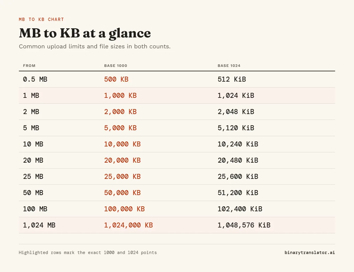 MB to KB conversion chart: 0.5 MB is 500 KB or 512 KiB; 1 MB is 1,000 KB or 1,024 KiB; 2 MB is 2,000 KB or 2,048 KiB; 5 MB is 5,000 KB or 5,120 KiB; 10 MB is 10,000 KB or 10,240 KiB, and more.