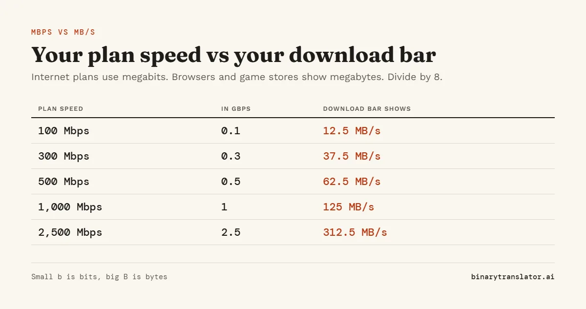 Mbps versus MB/s chart: 100 Mbps is 12.5 MB/s, 300 Mbps is 37.5 MB/s, 500 Mbps is 62.5 MB/s, 1,000 Mbps or 1 Gbps is 125 MB/s and 2,500 Mbps is 312.5 MB/s.