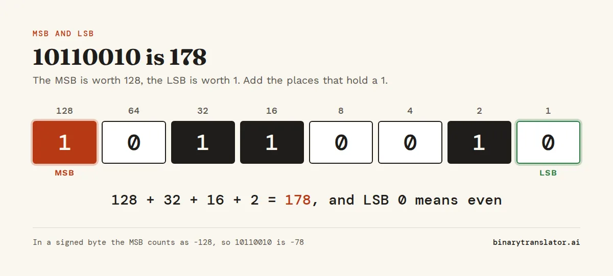 The byte 10110010 with place values 128, 64, 32, 16, 8, 4, 2 and 1. The most significant bit on the left is 1 and worth 128, the least significant bit on the right is 0. 128 + 32 + 16 + 2 = 178, an even number.