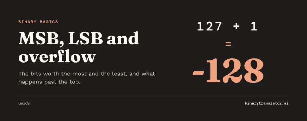 In an 8-bit signed integer, 127 + 1 equals -128.