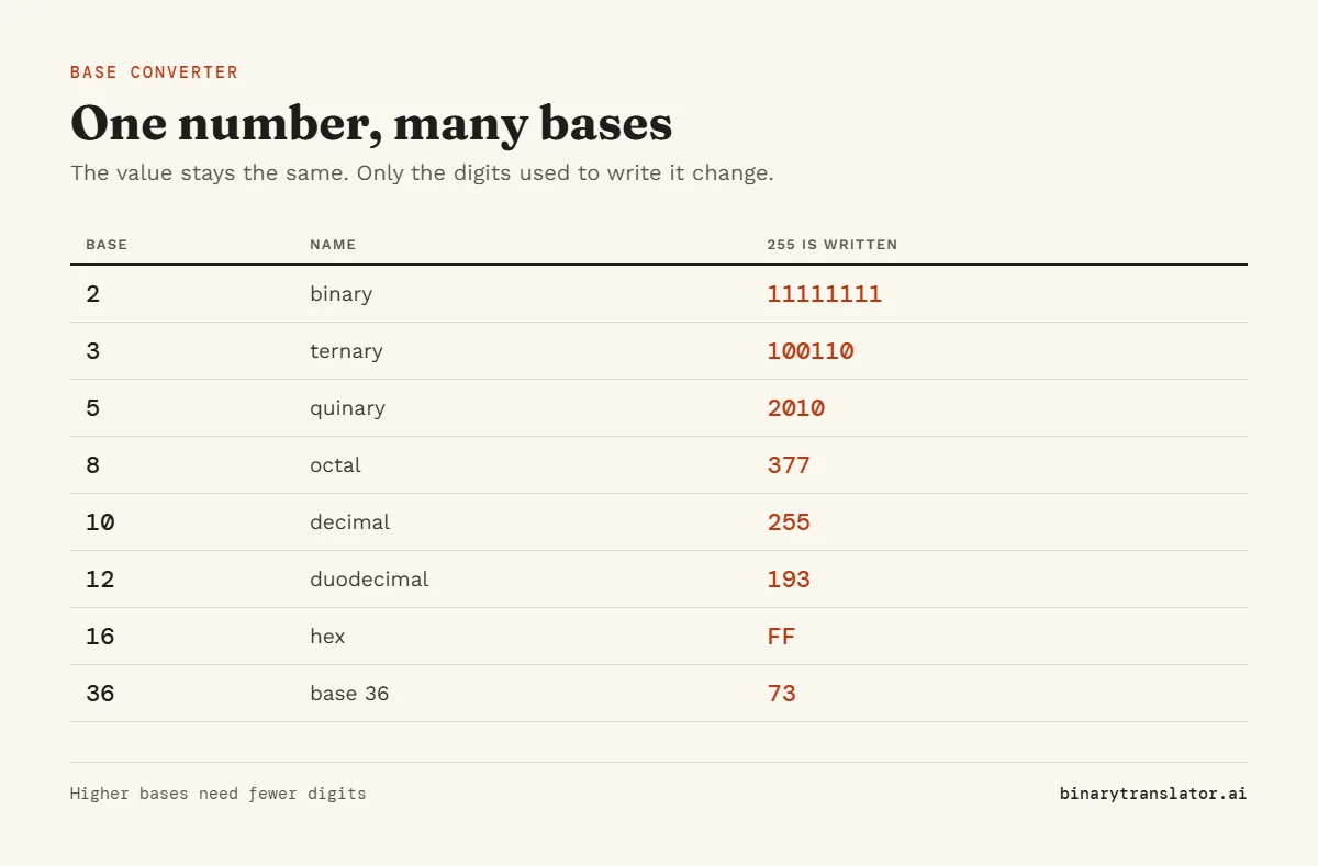 The number 255 in different bases: 11111111 in base 2, 100110 in base 3, 2010 in base 5, 377 in base 8, 255 in base 10, 193 in base 12, FF in base 16 and 73 in base 36.
