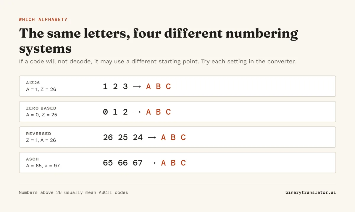 Four ways to number the alphabet: A1Z26 (A = 1), zero based (A = 0), reversed (Z = 1, A = 26) and ASCII (A = 65). Each decodes a different set of numbers to A B C.