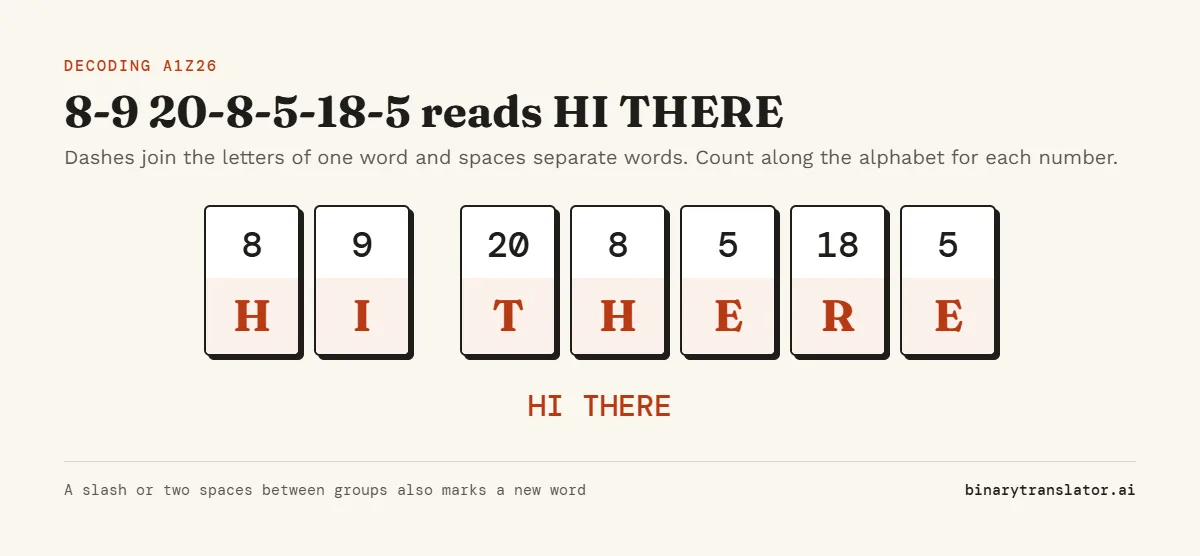 The A1Z26 code 8-9 20-8-5-18-5 decoded one number at a time: 8 is H, 9 is I, 20 is T, 8 is H, 5 is E, 18 is R and 5 is E, reading HI THERE.
