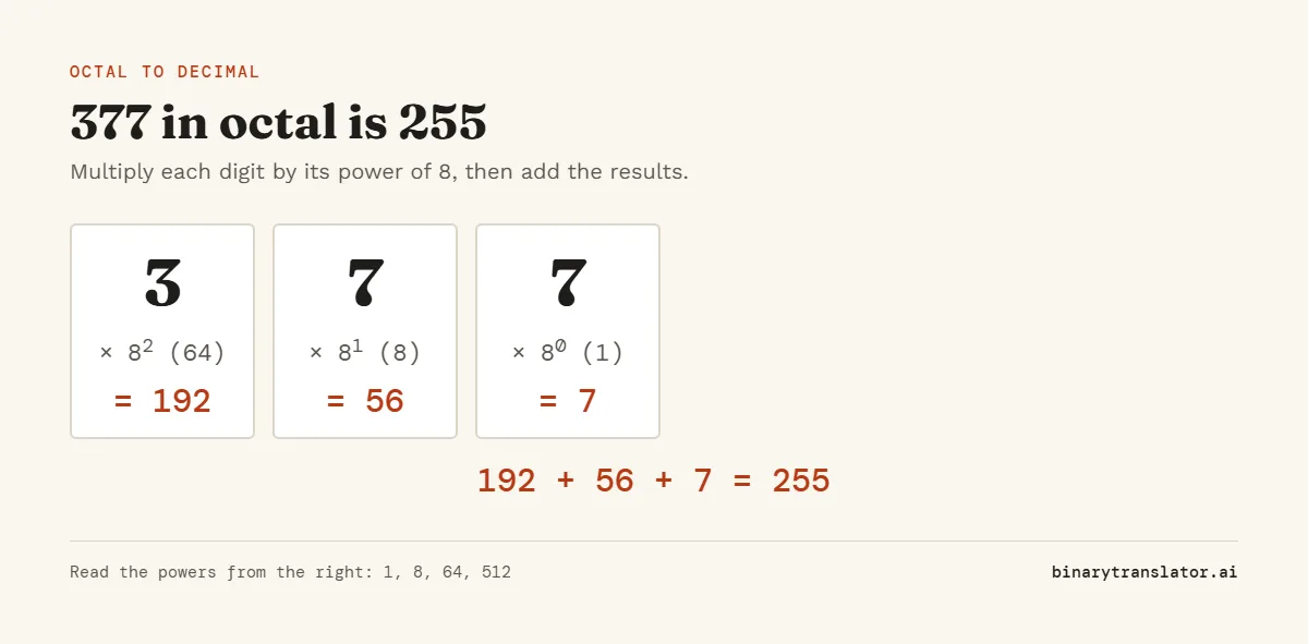 Octal to decimal example: 377 in octal is 3 times 64 plus 7 times 8 plus 7 times 1, which is 192 plus 56 plus 7, or 255 in decimal.