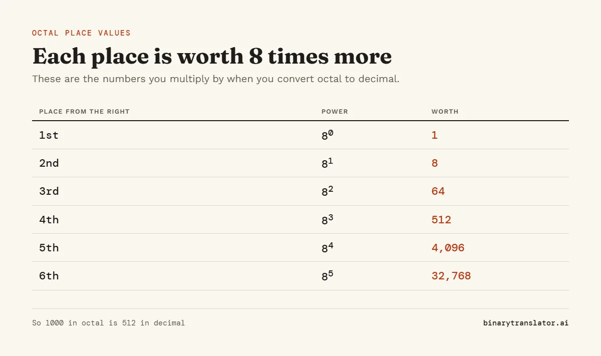 Octal place values: from the right the places are worth 1, 8, 64, 512, 4,096 and 32,768, which are 8 to the power of 0 through 5.