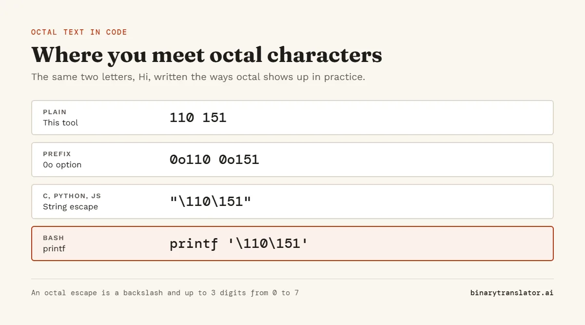 Octal text formats for the word Hi: plain 110 151, with a prefix 0o110 0o151, as a string escape backslash 110 backslash 151 in C, Python or JavaScript, and in Bash with printf.