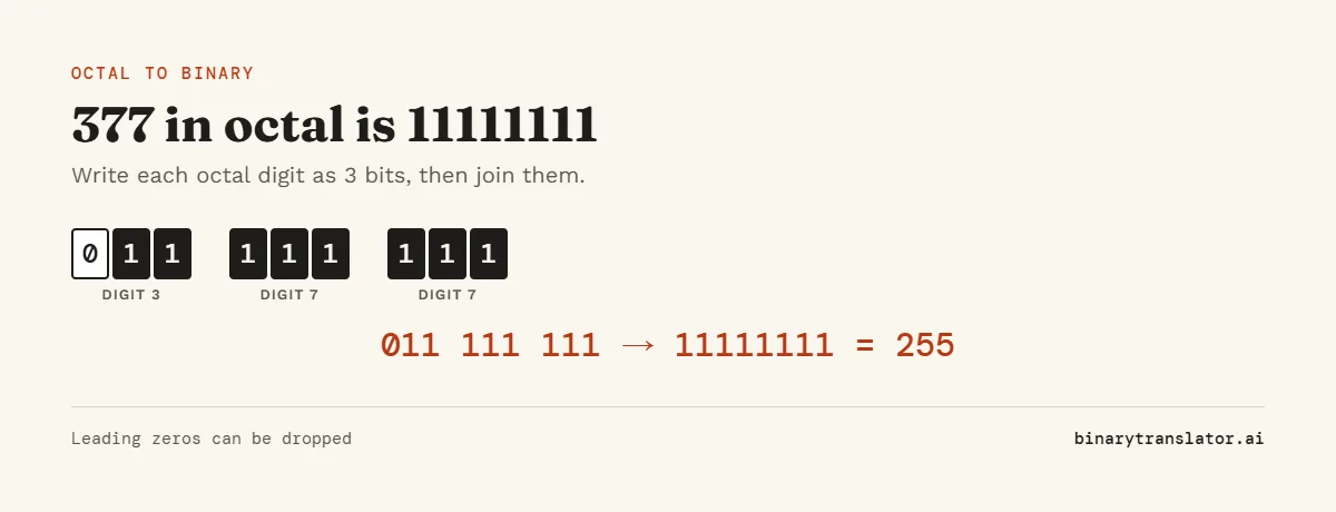 Octal to binary example: 3 is 011, 7 is 111 and 7 is 111, so octal 377 is 011111111, or 11111111 without the leading zero, which is 255 in decimal.