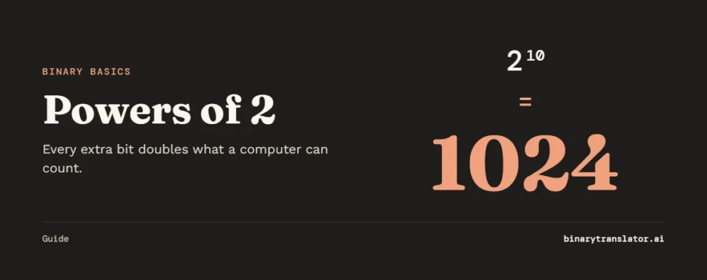 Powers of 2: 2 to the power of 10 equals 1024.