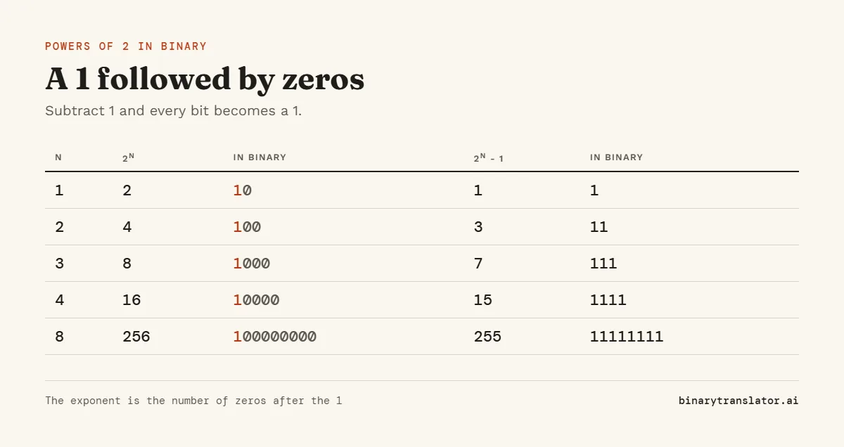 Powers of 2 in binary: 2 is 10, 4 is 100, 8 is 1000, 16 is 10000 and 256 is 100000000. One less than each is all 1s: 1, 11, 111, 1111 and 11111111.