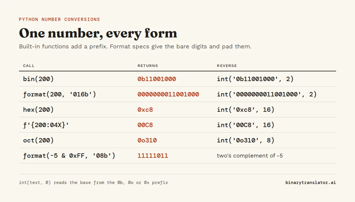 Python conversions for 200: bin gives 0b11001000, format with 016b gives 0000000011001000, hex gives 0xc8, f-string 04X gives 00C8 and oct gives 0o310. int with base 2, 16 or 8 converts each back to 200. format(-5 & 0xFF, '08b') gives 11111011.