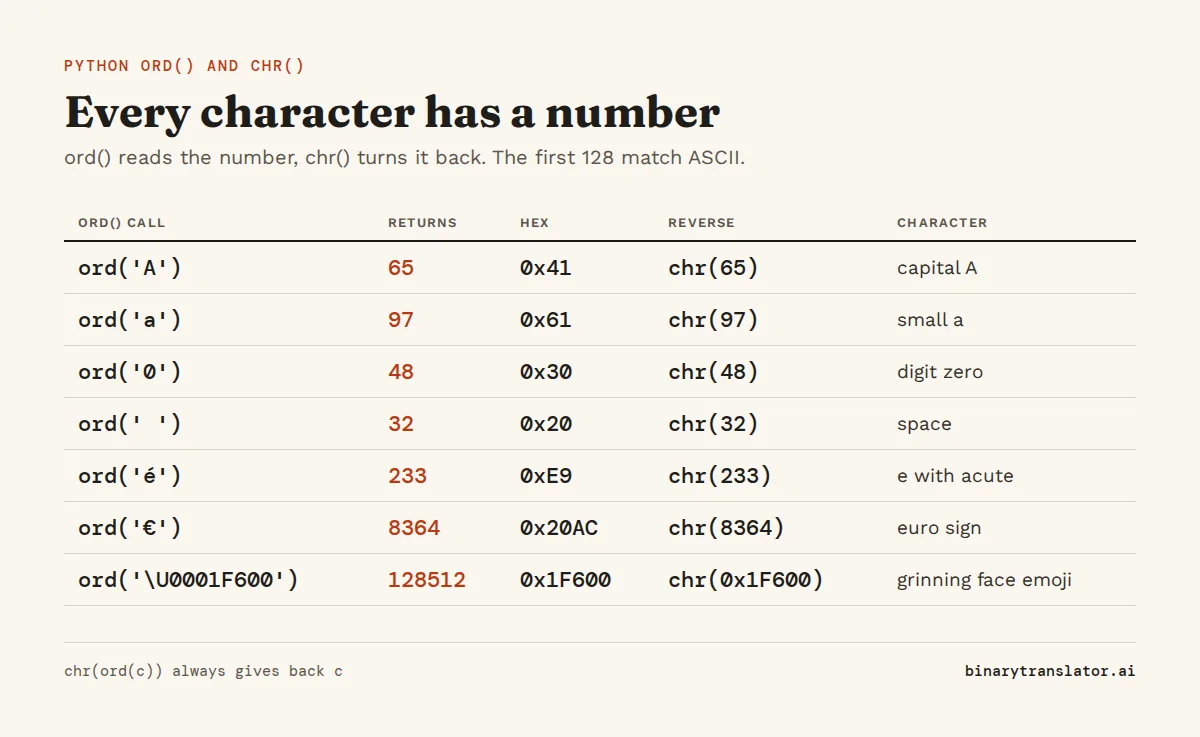 Python ord() and chr() examples: ord('A') is 65, ord('a') is 97, ord('0') is 48, a space is 32, e with acute is 233, the euro sign is 8364 and the grinning face emoji is 128512. chr() of each number returns the character.