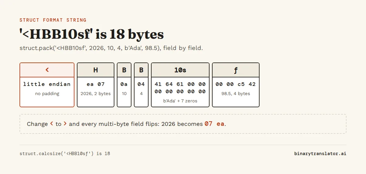 Python struct format '<HBB10sf' laid out byte by byte: little endian, H holds 2026 as ea 07, two B fields hold 10 and 4, 10s holds Ada plus seven zero bytes, and f holds 98.5 as 00 00 c5 42, 18 bytes in total.