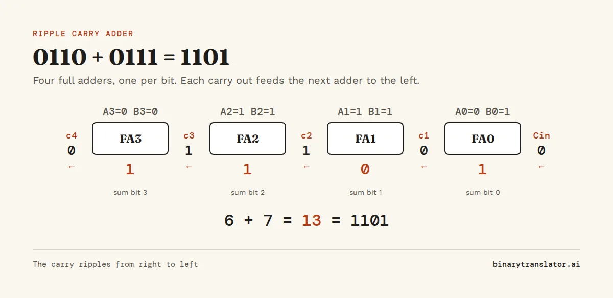A 4-bit ripple carry adder adding 0110 and 0111: four full adders pass their carries from right to left, giving the sum 1101, which is 6 plus 7 equals 13.