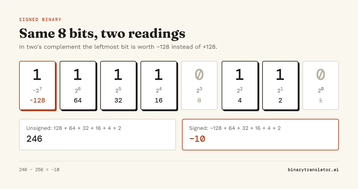 The byte 11110110 read two ways: 246 as an unsigned number and -10 in two's complement, where the leftmost bit is worth -128.