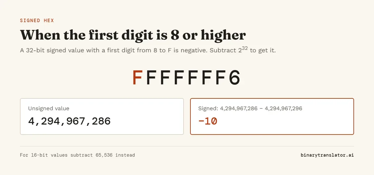 The 32-bit hex value FFFFFFF6 read as unsigned is 4,294,967,286; read as a signed two's complement integer it is 4,294,967,286 minus 4,294,967,296, which is -10.