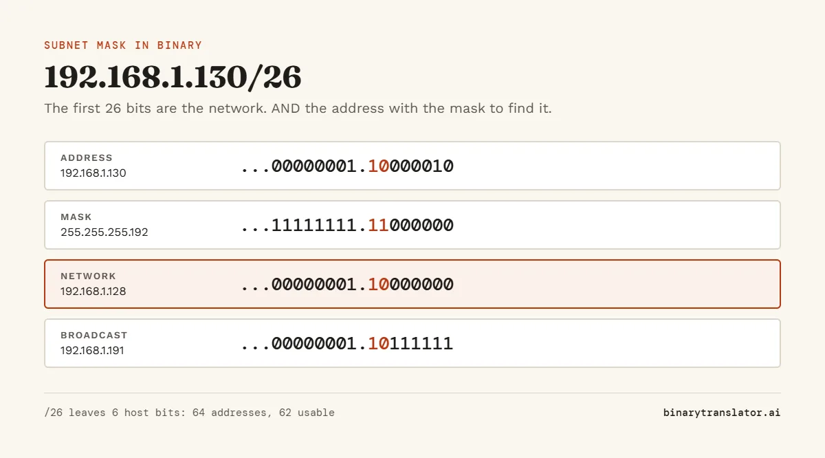 Subnet example for 192.168.1.130/26: the mask 255.255.255.192 ends in 11000000, so the network address is 192.168.1.128 and the broadcast address is 192.168.1.191, with 62 usable hosts.
