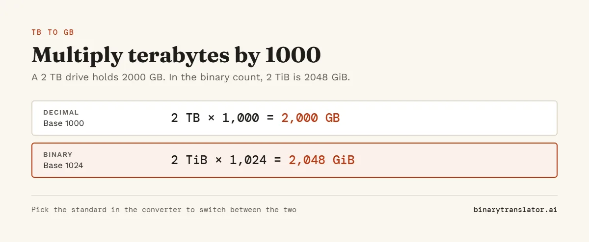 TB to GB worked example: 2 TB times 1,000 is 2,000 GB in decimal units, and 2 TiB times 1,024 is 2,048 GiB in binary units.
