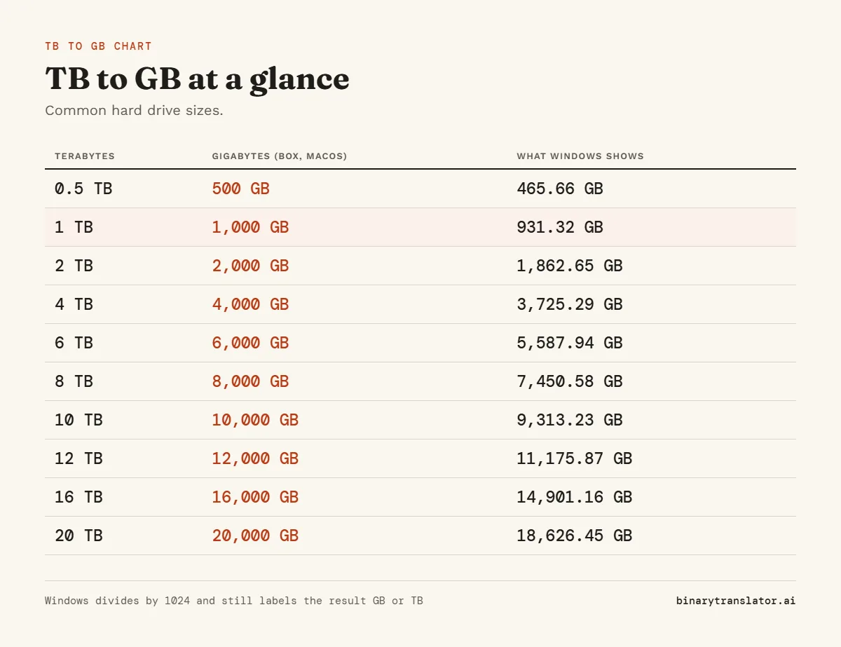 TB to GB conversion chart for drive sizes: 0.5 TB is 500 GB, and Windows shows 465.66 GB; 1 TB is 1,000 GB, and Windows shows 931.32 GB; 2 TB is 2,000 GB, and Windows shows 1,862.65 GB; 4 TB is 4,000 GB, and Windows shows 3,725.29 GB; 6 TB is 6,000 GB, and Windows shows 5,587.94 GB, and more.