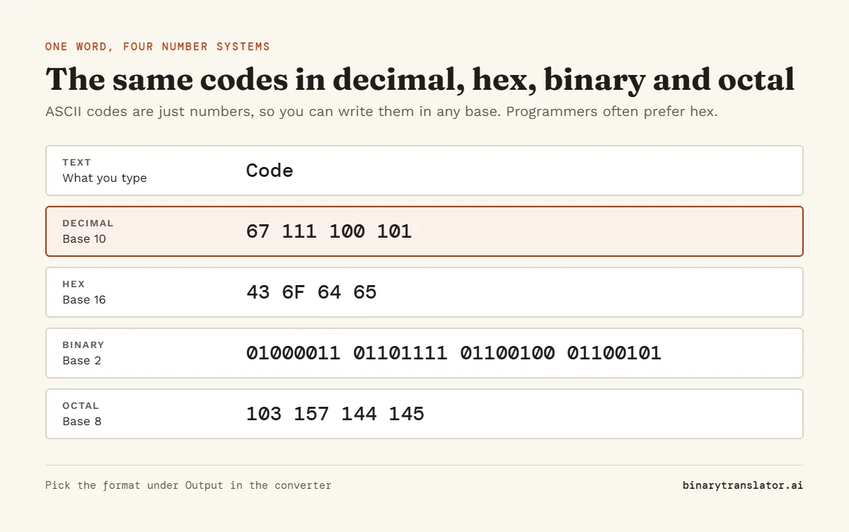 The word Code written as ASCII in four number systems: decimal 67 111 100 101, hex 43 6F 64 65, binary 01000011 01101111 01100100 01100101 and octal 103 157 144 145.