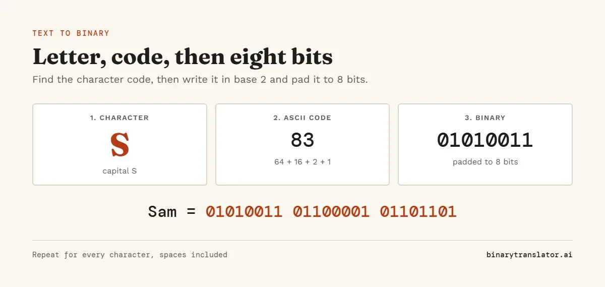 Converting the letter S to binary: its ASCII code is 83, which is 64 + 16 + 2 + 1, written in 8 bits as 01010011. The name Sam becomes 01010011 01100001 01101101.