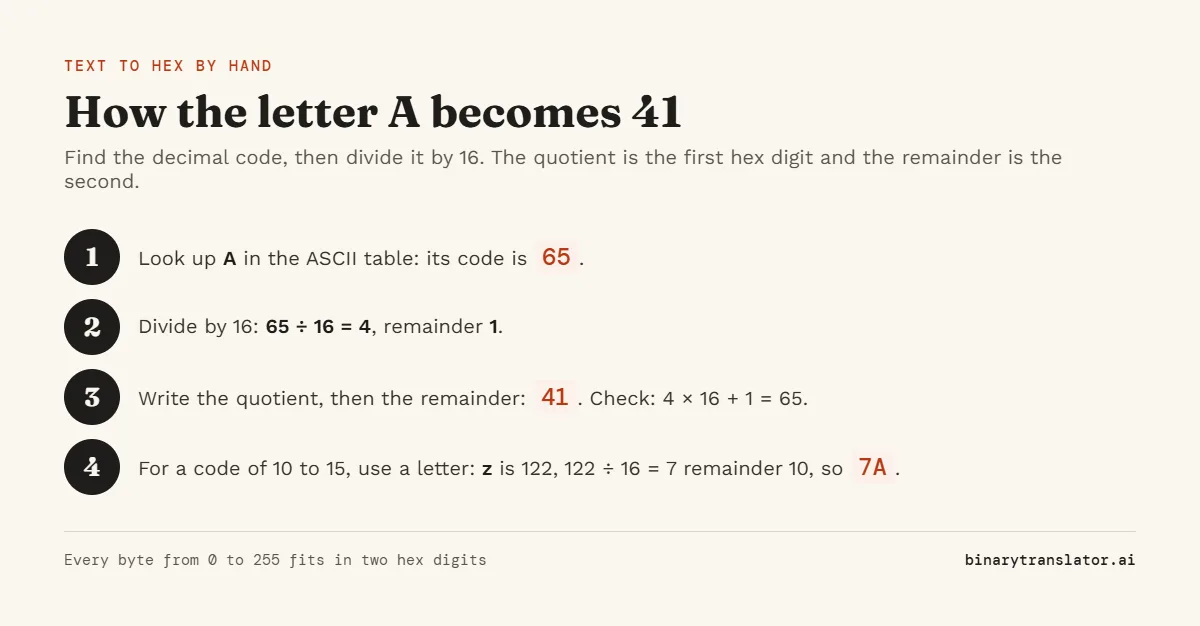 Converting the letter A to hex by hand: its ASCII code is 65, 65 divided by 16 is 4 remainder 1, so A is 41 in hex. The letter z is 122, which gives 7A.