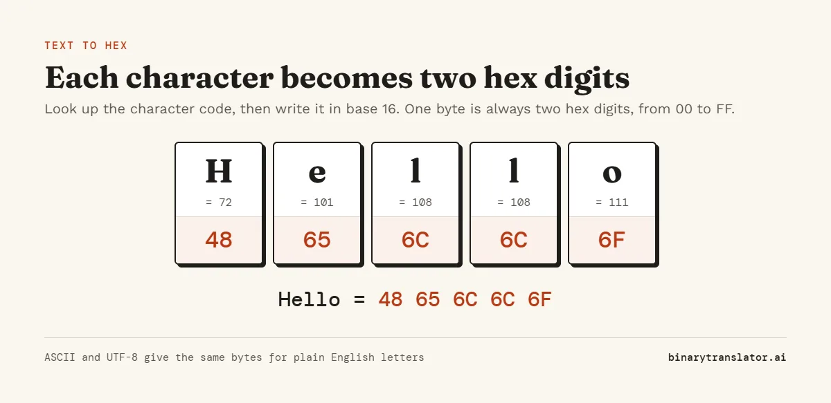 The word Hello converted to hex one letter at a time: H is 72 or 48, e is 101 or 65, l is 108 or 6C, and o is 111 or 6F, giving 48 65 6C 6C 6F.
