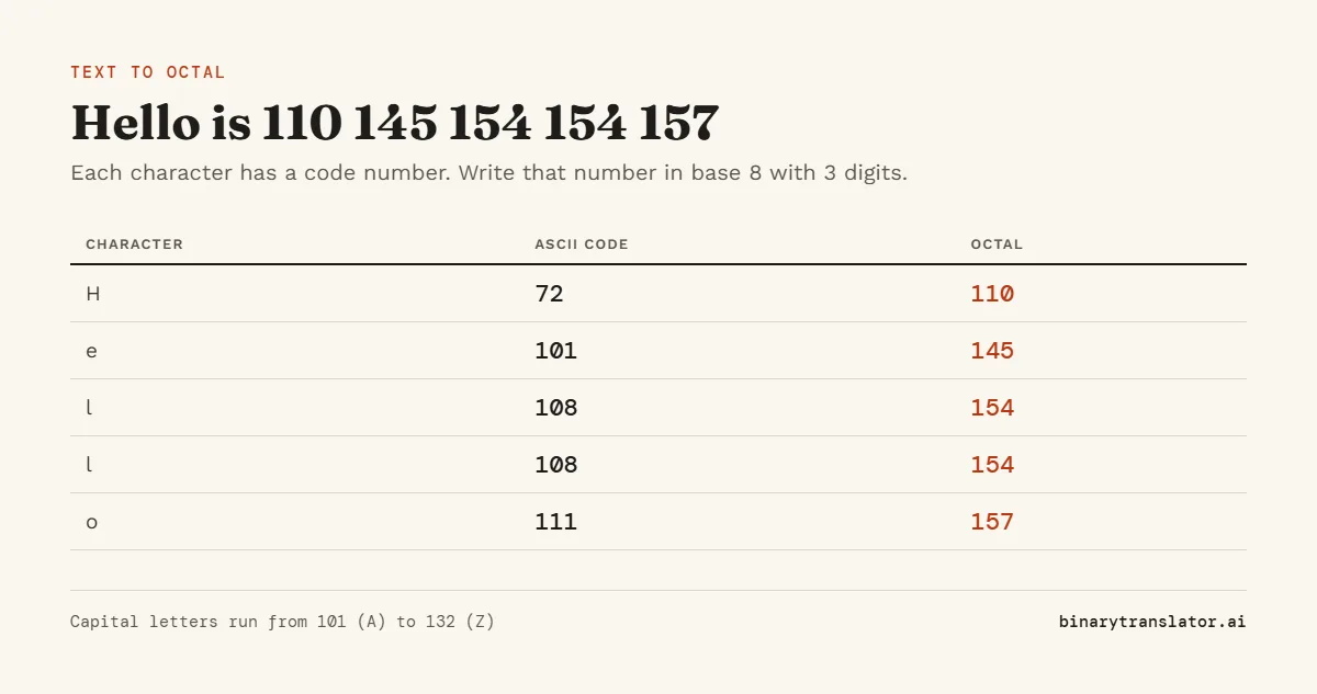 Text to octal example: H is code 72, which is 110 in octal, e is 101 or 145, l is 108 or 154, and o is 111 or 157. So Hello is 110 145 154 154 157.
