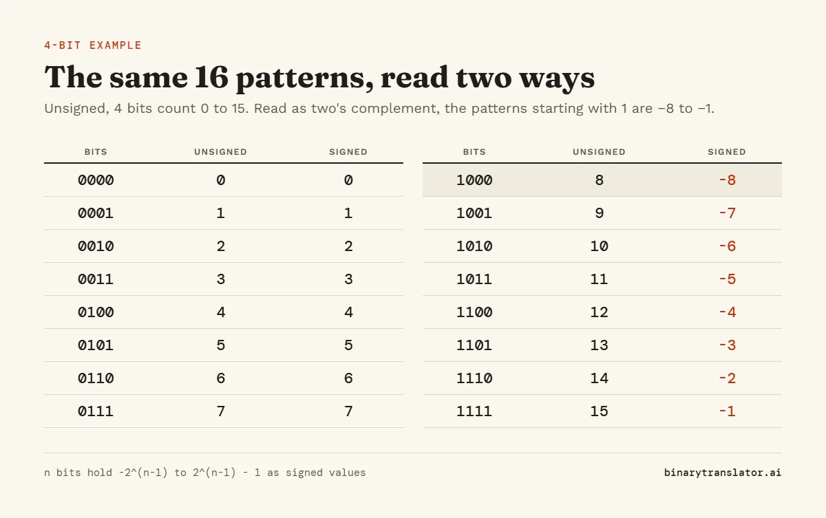 Table of all sixteen 4-bit patterns from 0000 to 1111 with their unsigned values 0 to 15 and their two's complement values: 0 to 7, then -8 to -1 for patterns starting with 1.