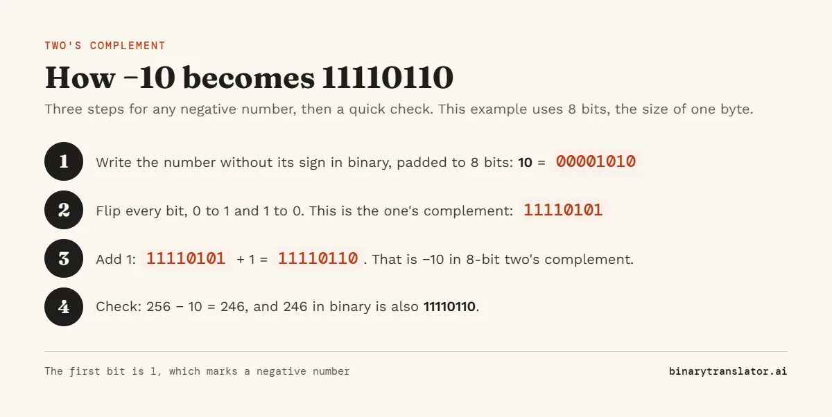 Converting -10 to 8-bit two's complement: 10 is 00001010, flipping the bits gives 11110101, and adding 1 gives 11110110. As a check, 256 - 10 = 246, which is 11110110 in binary.