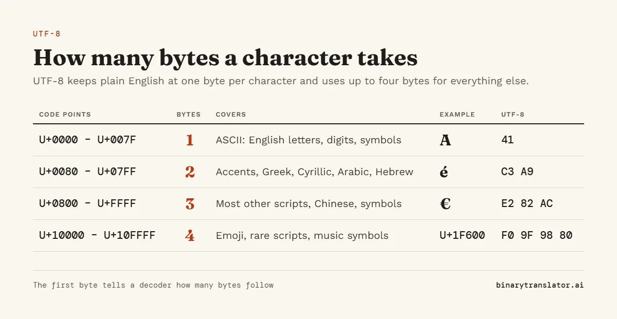Table of UTF-8 lengths: code points up to U+007F take 1 byte (A is 41), up to U+07FF take 2 (é is C3 A9), up to U+FFFF take 3 (the euro sign is E2 82 AC) and emoji up to U+10FFFF take 4 (U+1F600 is F0 9F 98 80).