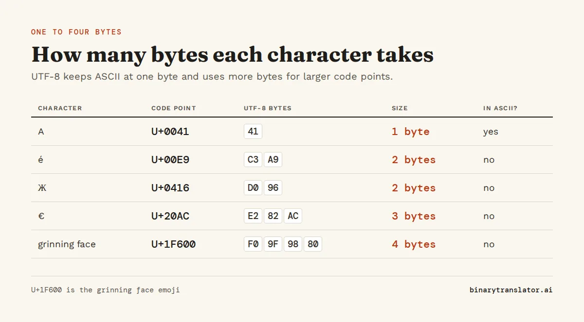 UTF-8 byte sizes: A is 1 byte (41), e with acute accent is 2 bytes (C3 A9), Cyrillic Zhe is 2 bytes (D0 96), the euro sign is 3 bytes (E2 82 AC), and the grinning face emoji U+1F600 is 4 bytes (F0 9F 98 80).