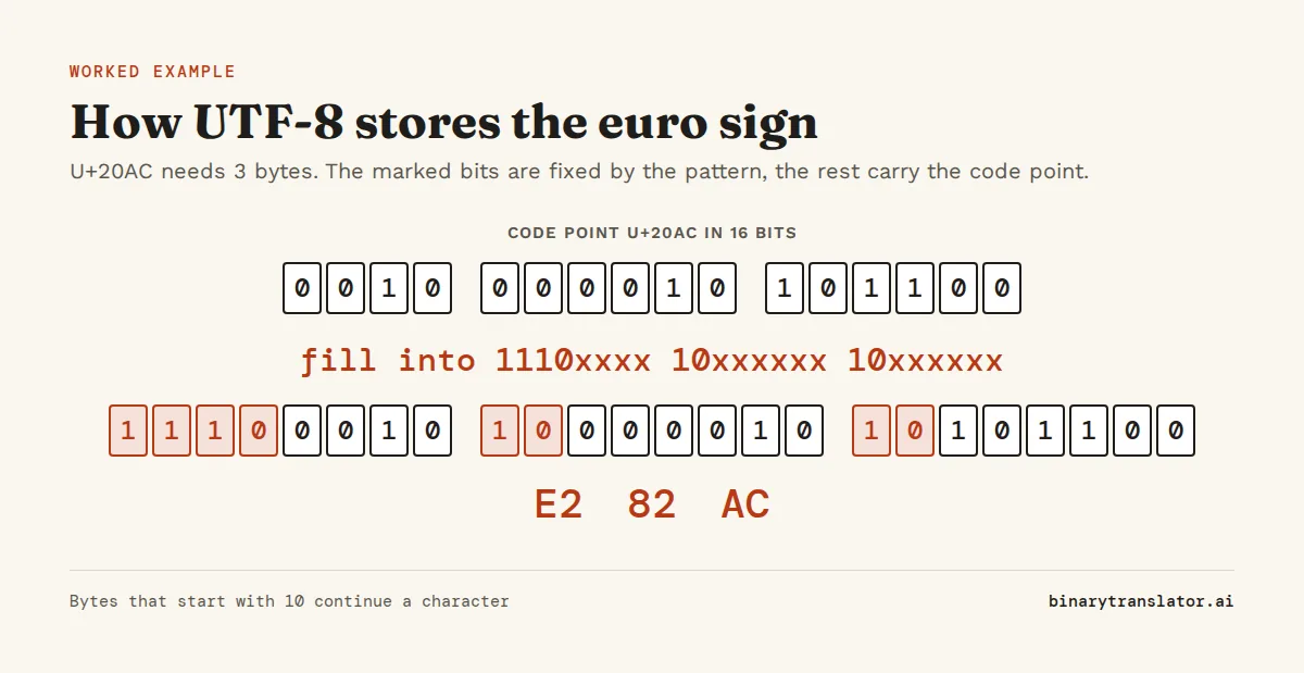 UTF-8 encoding of the euro sign: code point U+20AC is 0010 000010 101100 in binary, which fills the pattern 1110xxxx 10xxxxxx 10xxxxxx to give the bytes 11100010 10000010 10101100, or E2 82 AC.