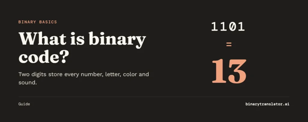 What is binary code: the binary number 1101 equals 13 in decimal.