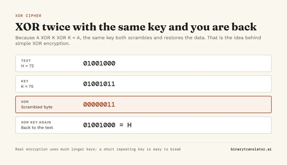 XOR cipher example: the letter H (01001000) XOR the key K (01001011) gives 00000011. XOR with the same key again returns 01001000, which is H.