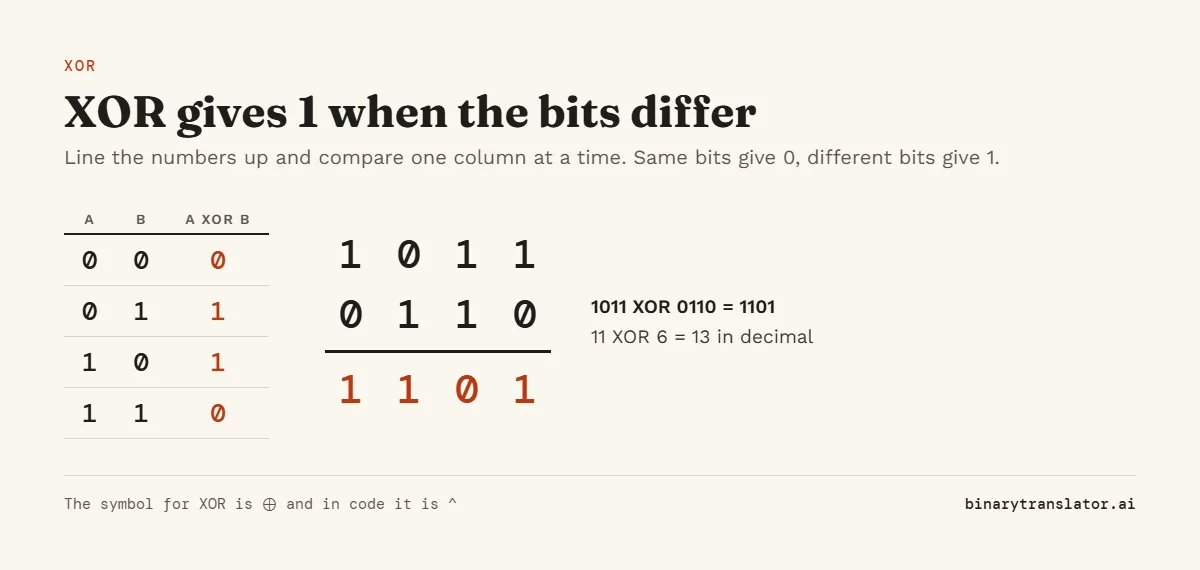 XOR truth table: 0 and 0 give 0, 0 and 1 give 1, 1 and 0 give 1, 1 and 1 give 0. Worked example 1011 XOR 0110 = 1101, which is 11 XOR 6 = 13.