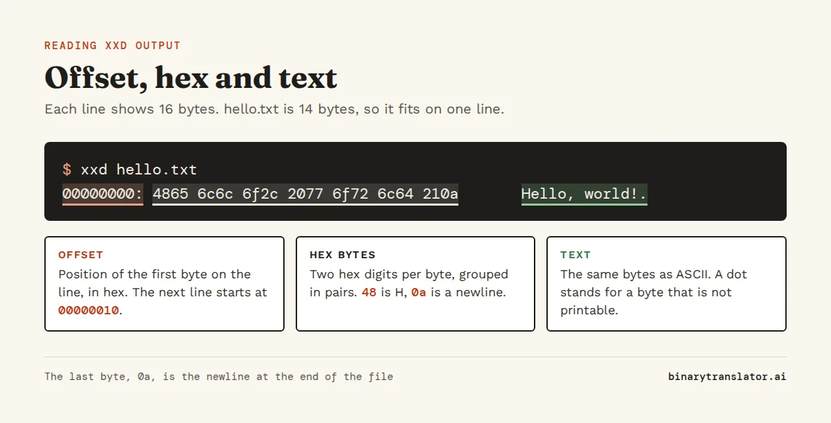 xxd output for hello.txt: the offset 00000000, the hex bytes 4865 6c6c 6f2c 2077 6f72 6c64 210a, and the text column Hello, world! followed by a dot for the newline byte 0a.